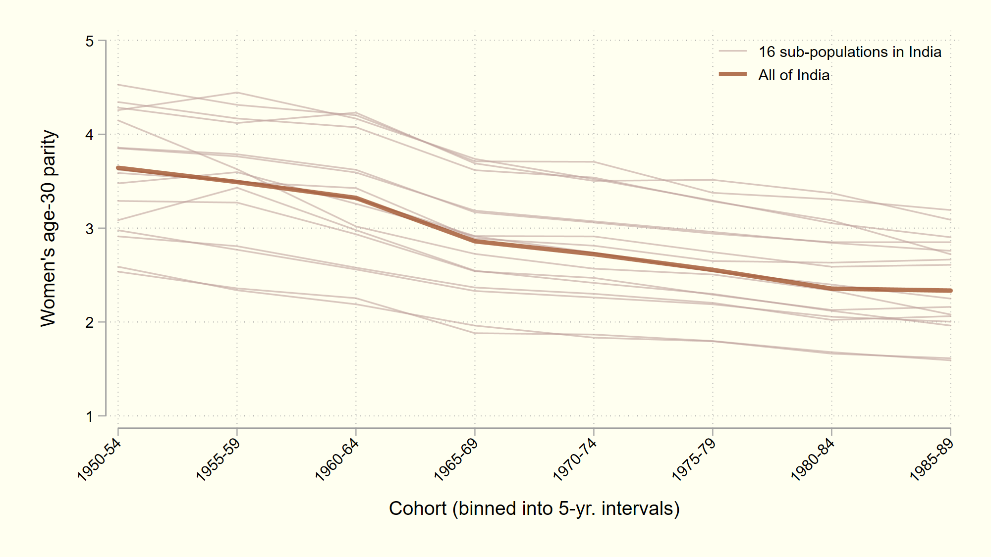 Pervasive fertility decline in India
