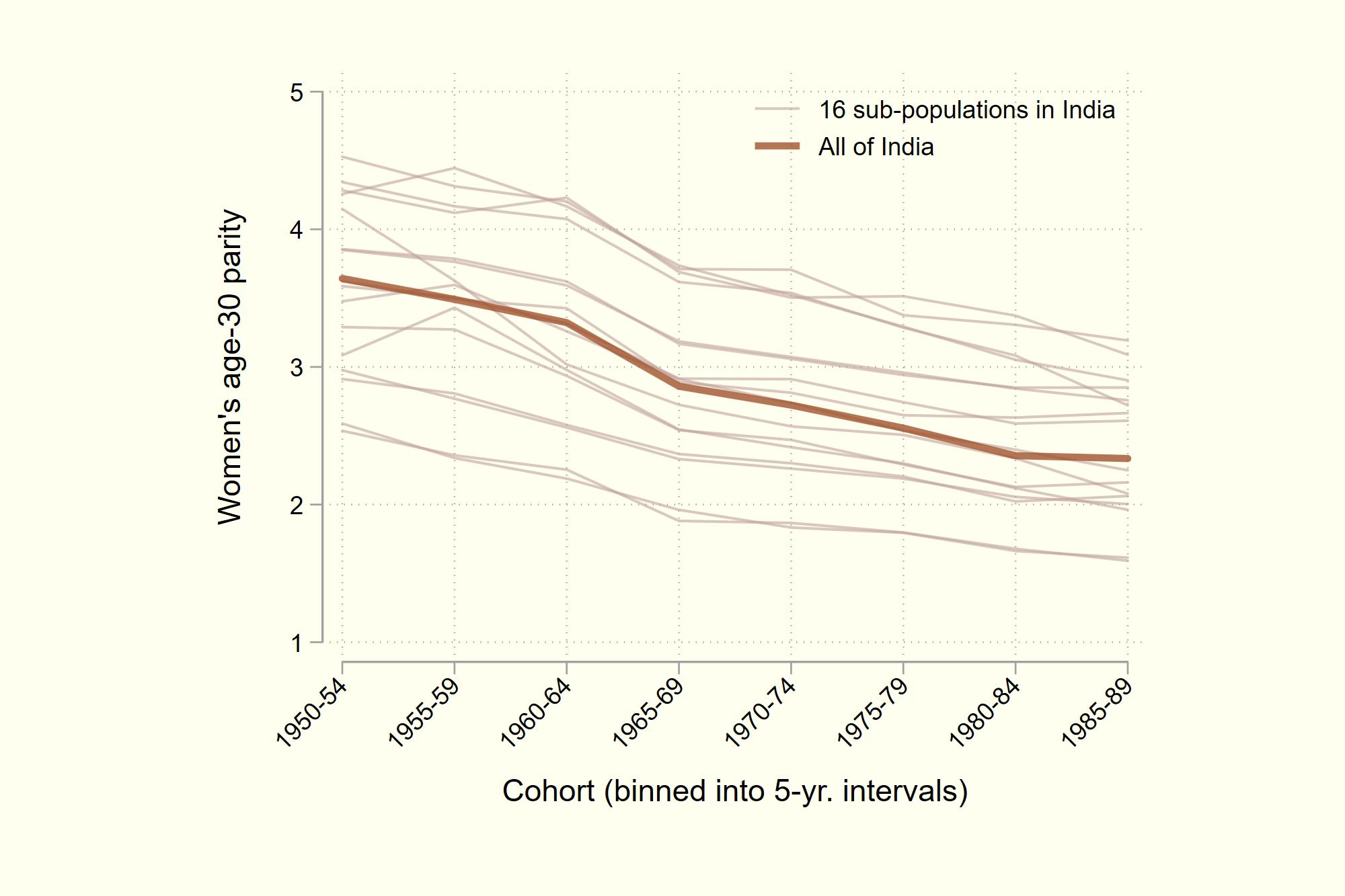 Pervasive fertility decline in India